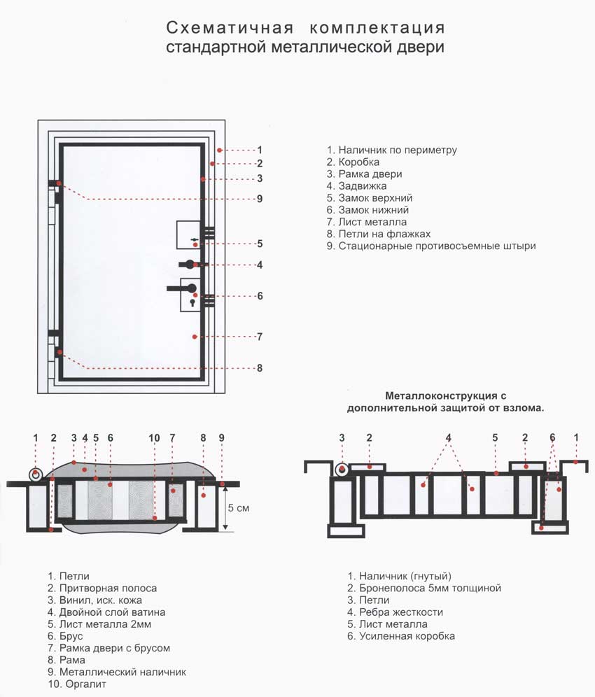Комплектация стальной двери